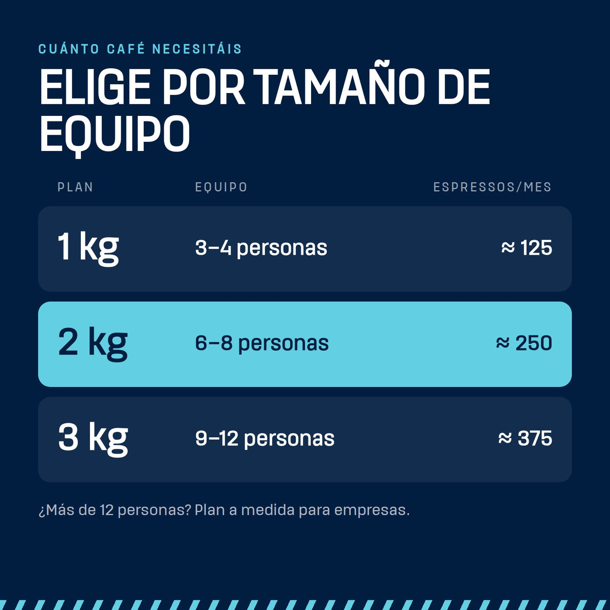 Cuánto café necesita tu oficina: 1, 2 o 3 kg según el equipo